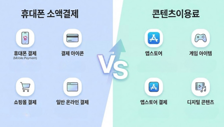 휴대폰 소액결제와 콘텐츠이용료의 차이를 결제 아이콘과 사용처 예시로 비교한 인포그래픽