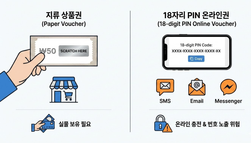 지류 상품권과 18자리 PIN 온라인권의 형태와 사용 방식 차이를 비교한 안내 이미지