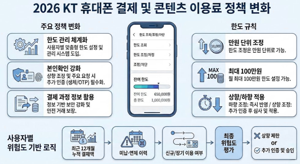 2026 KT 휴대폰 결제 및 콘텐츠 이용료 정책 변화와 한도 규칙(만원 단위 조정, 최대 100만원, 상향·하향 적용) 요약