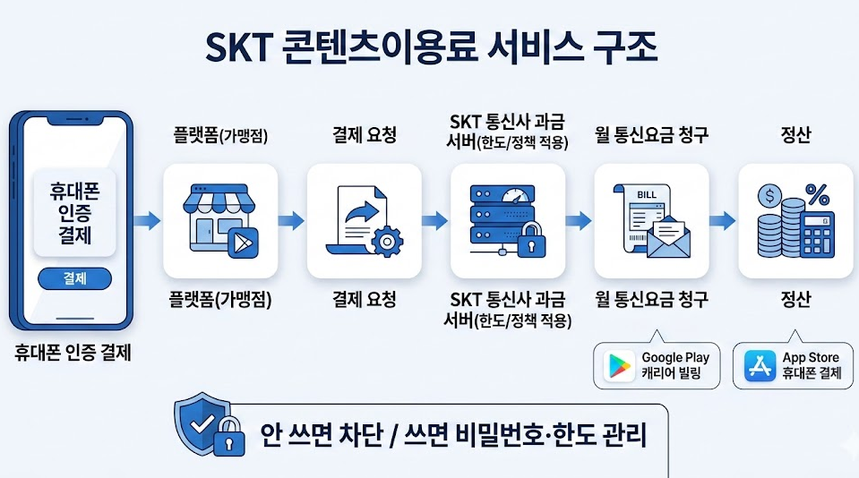 SKT 콘텐츠이용료 서비스 구조 결제 흐름도(휴대폰 인증 결제 → 플랫폼/가맹점 → 결제 요청 → 통신사 과금 서버(한도/정책 적용) → 월 통신요금 청구 → 정산)