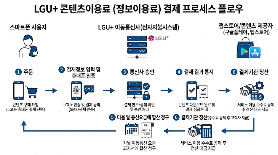 LGU+ 콘텐츠이용료(정보이용료) 결제 프로세스 흐름도: 주문 → 인증/결제정보 입력 → 통신사 승인 → 결과 통지 → 다음달 합산 청구 → 정산 단계