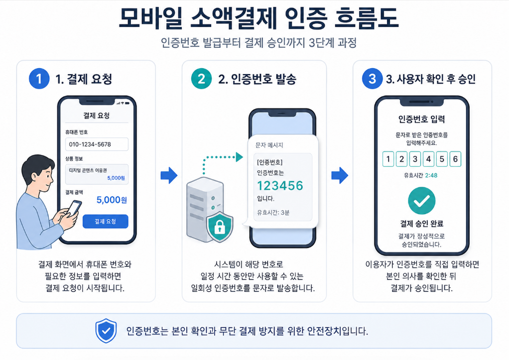 모바일 소액결제에서 결제 요청, 인증번호 발송, 사용자 입력 후 승인까지의 3단계 인증 과정을 보여주는 흐름도
